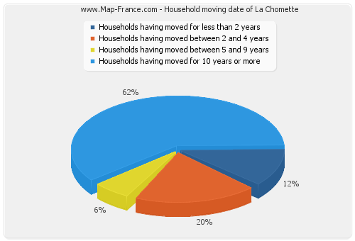 Household moving date of La Chomette